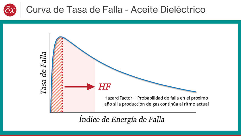 Curva de Tasa de Falla